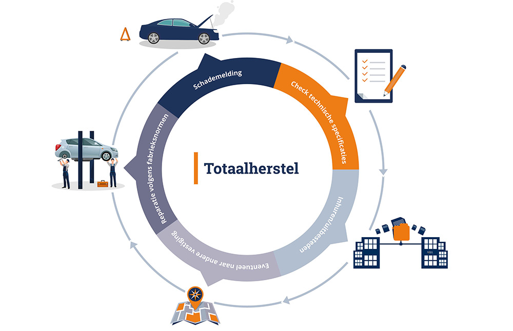 Nieuwe technologieën, minder schades en gebrek aan personeel. De autoschadeherstelbranche staat voor een aantal grote uitdagingen. In deze blogserie duiden we die uitdagingen en vertellen we wat volgens ABS de oplossing is: Totaalherstel.